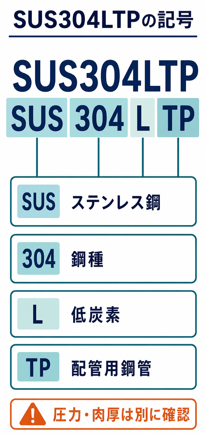 SUS304LTPをステンレス鋼、鋼種番号、低炭素グレード、配管用鋼管の4要素に分けて読む図