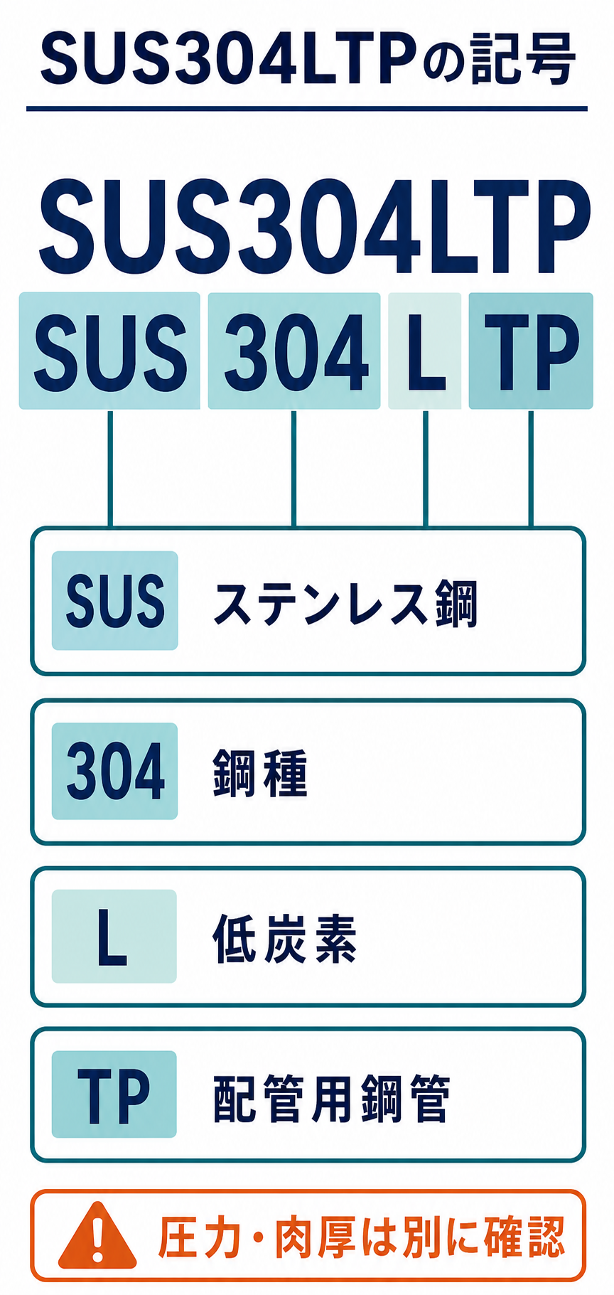 SUS304LTPをステンレス鋼、鋼種番号、低炭素グレード、配管用鋼管の4要素に分けて読む図