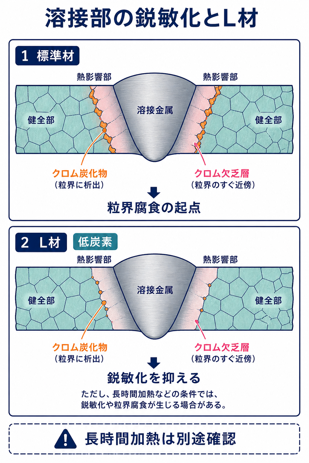 溶接熱影響部で粒界にクロム炭化物が析出してクロム欠乏層が生じる状態と、低炭素L材で鋭敏化を抑える考え方を比較した図