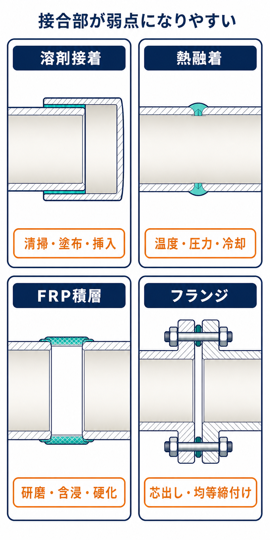溶剤接着、熱融着、FRP積層接合、フランジ接合の構造と施工上の要点を比較した図