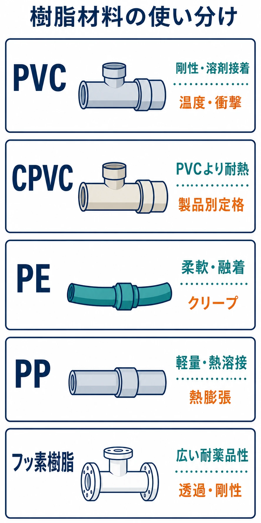 PVC、CPVC、PE、PP、フッ素樹脂を剛性、代表的な接合、長所、注意点で比較した図