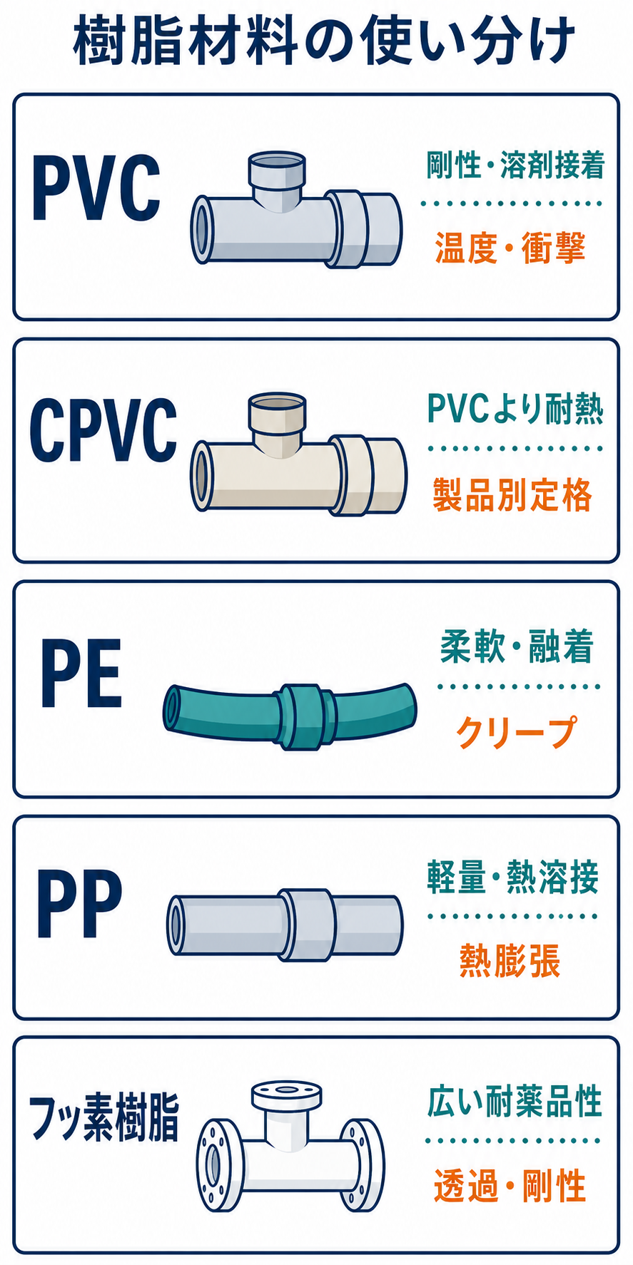 PVC、CPVC、PE、PP、フッ素樹脂を剛性、代表的な接合、長所、注意点で比較した図