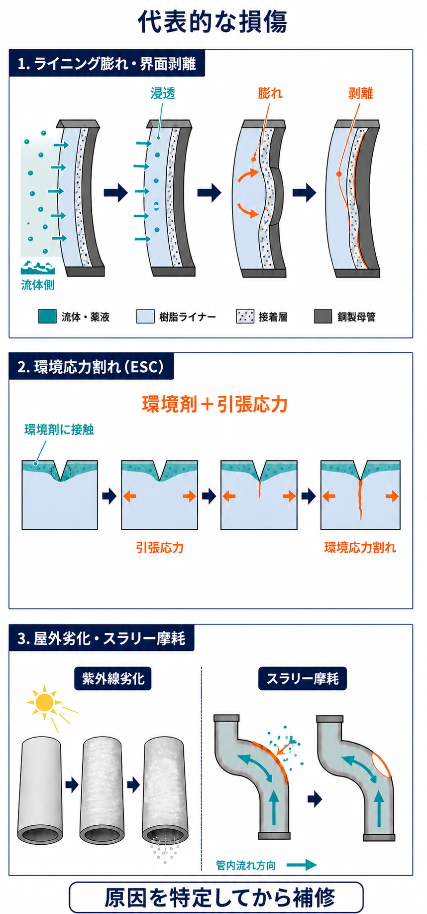 薬液浸透による膨れと剥離、環境応力割れ、紫外線とスラリー摩耗による損傷を示す3パネル図