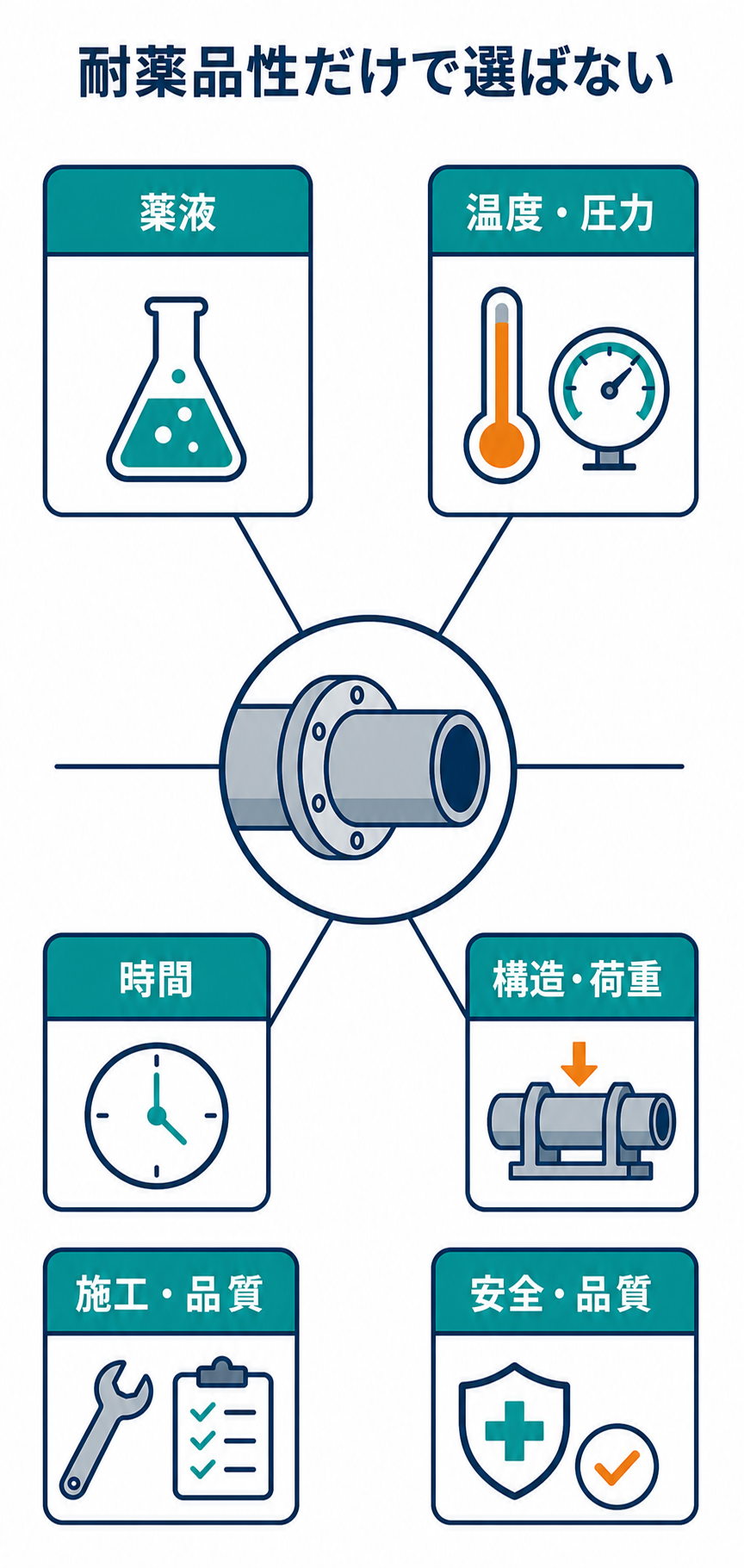 薬液、温度圧力、時間、構造荷重、施工品質、安全品質の6条件から樹脂系配管を選ぶ全体像