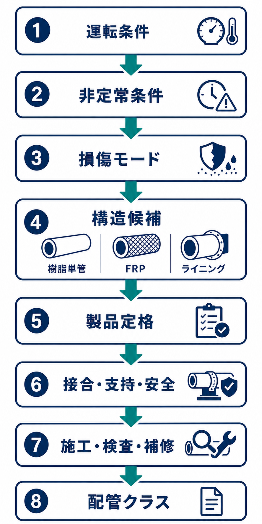 運転条件整理から損傷評価、構造候補、製品定格、接合支持、安全、施工検査、配管クラスまでの8段階の選定手順