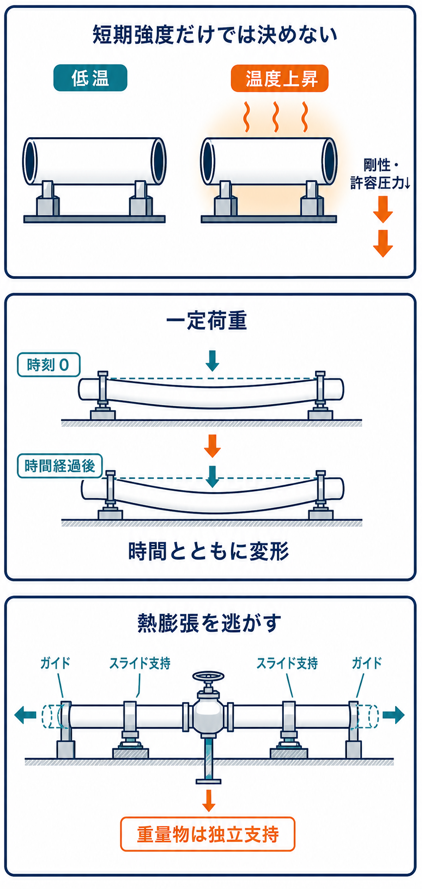 温度上昇で許容圧力と剛性が下がり、クリープと熱膨張が増えるため支持と変位吸収が必要になる関係図
