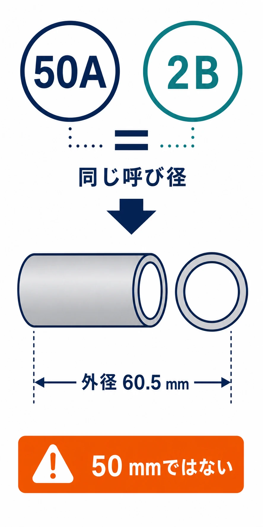 50Aと2Bは呼び名で、JIS管の例では外径60.5mmとなることを寸法線で示した図