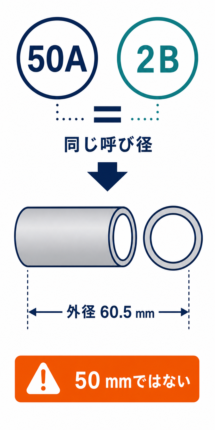 50Aと2Bは呼び名で、JIS管の例では外径60.5mmとなることを寸法線で示した図