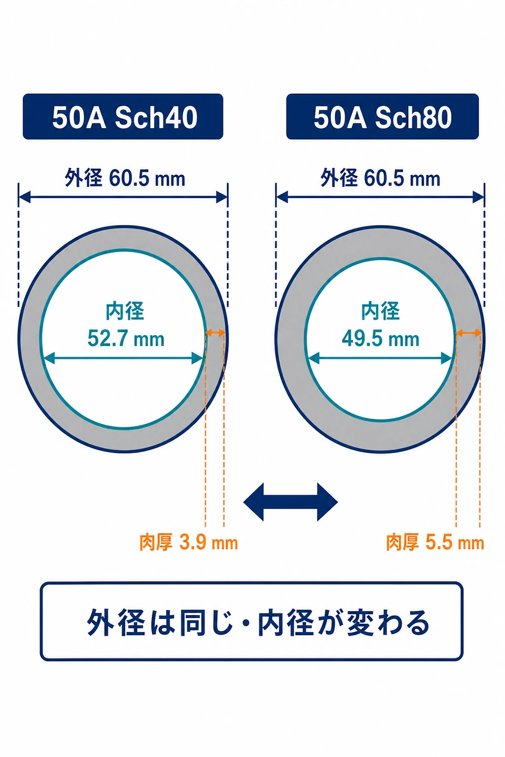 同じ外径60.5mmの50A鋼管で、Sch40よりSch80の方が肉厚で内径が小さいことを比較する断面図