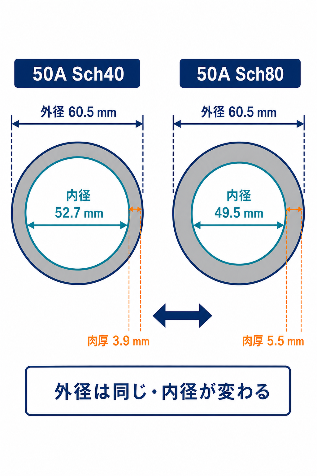 同じ外径60.5mmの50A鋼管で、Sch40よりSch80の方が肉厚で内径が小さいことを比較する断面図