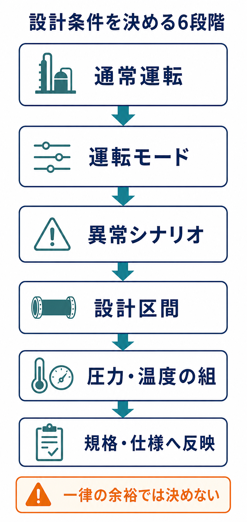 通常運転条件、運転モード、異常シナリオ、設計区間、圧力温度の組合せ、規格照合の順に設計条件を決める手順