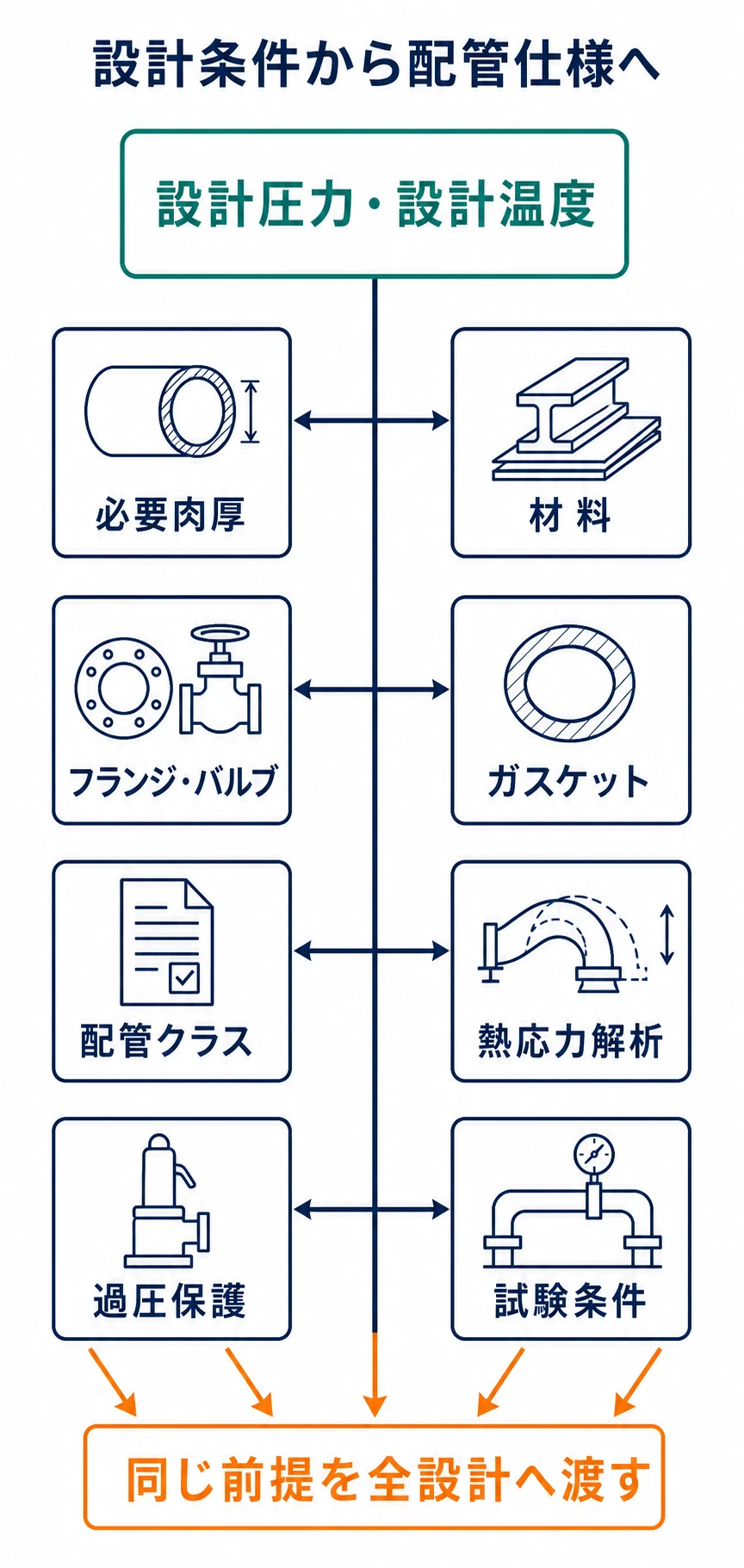 設計圧力と設計温度が肉厚、材料、フランジ、バルブ、ガスケット、配管クラス、熱応力解析、過圧保護へ展開される図