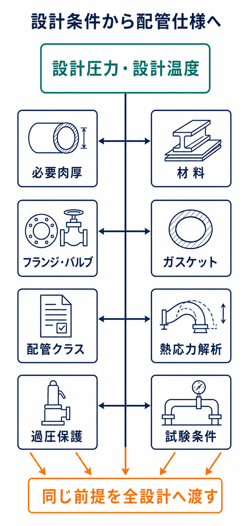 設計圧力と設計温度が肉厚、材料、フランジ、バルブ、ガスケット、配管クラス、熱応力解析、過圧保護へ展開される図