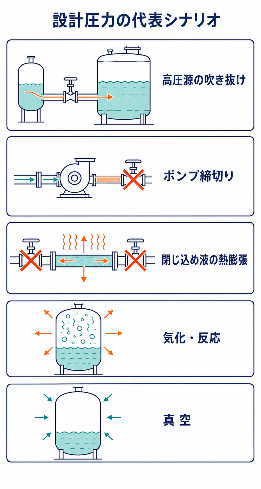 高圧源からの吹き抜け、ポンプ締切り、液封部の熱膨張、気化反応、真空の五つの圧力シナリオを示す図
