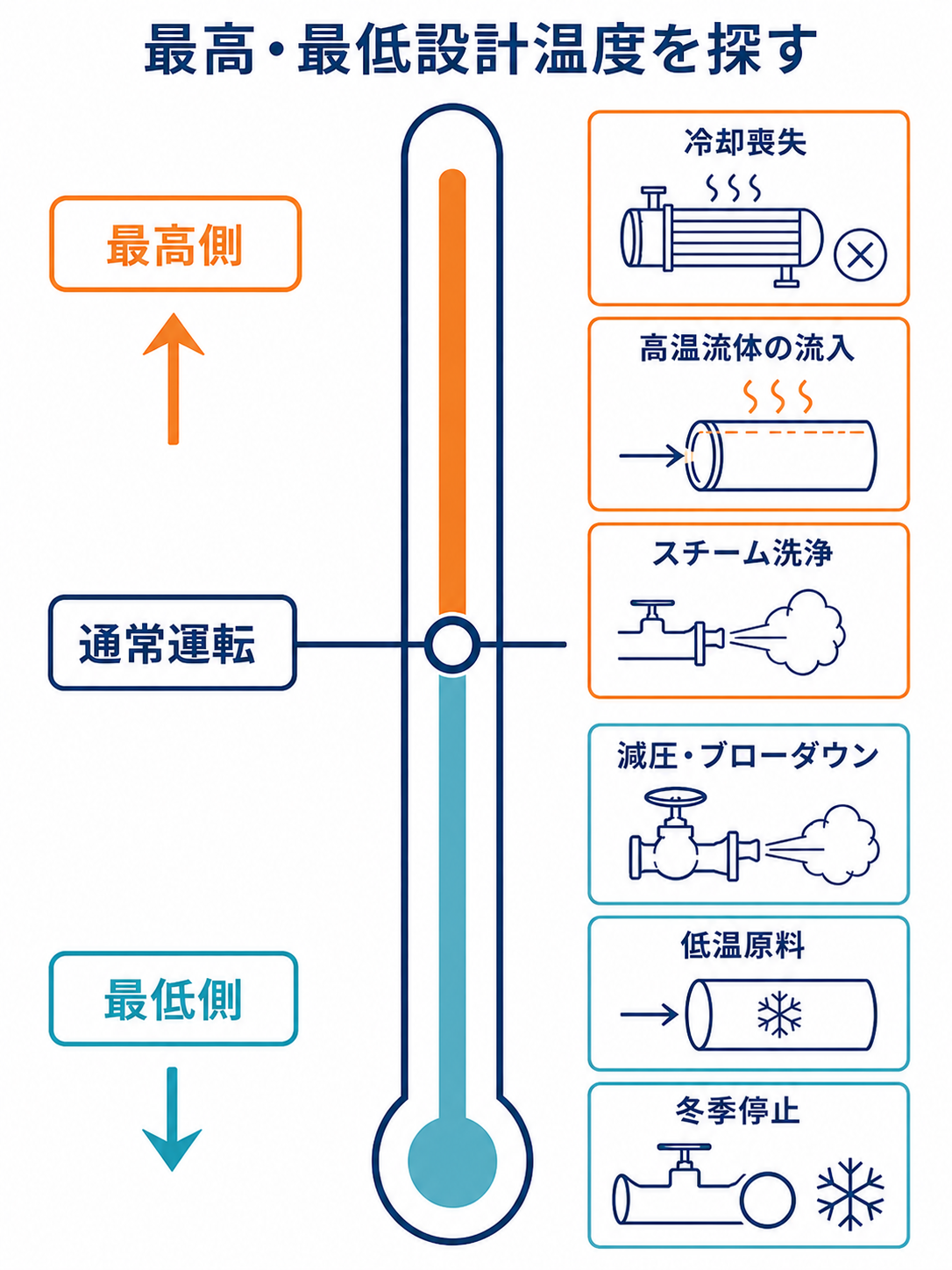 通常運転、起動停止、スチーム洗浄、冷却喪失、熱流体吹き抜け、減圧低温化、冬季停止を比較して最高・最低設計温度を決める図