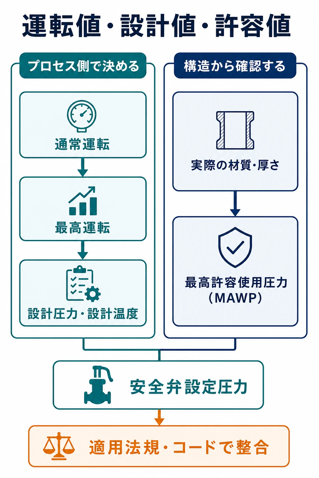 通常運転圧力、最高運転圧力、設計圧力、最高許容使用圧力、安全弁設定圧力の意味と決定順序を区別する図