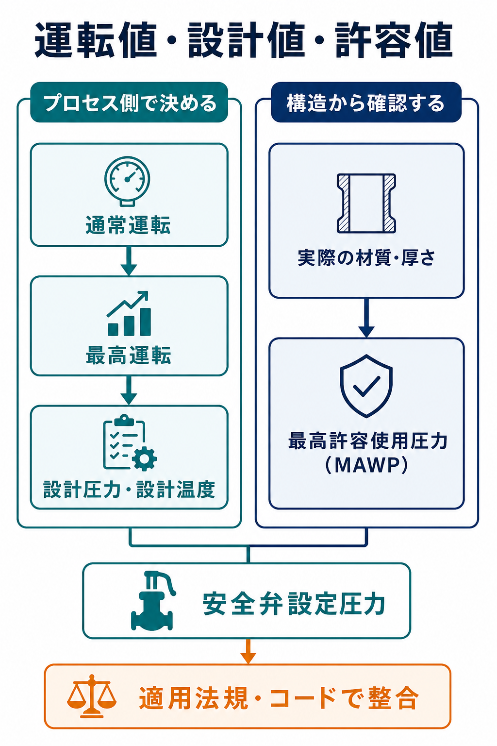 通常運転圧力、最高運転圧力、設計圧力、最高許容使用圧力、安全弁設定圧力の意味と決定順序を区別する図