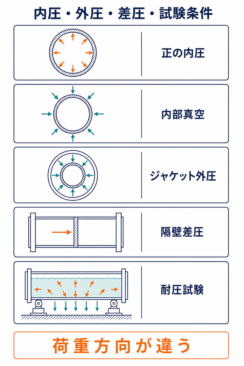 正の内圧、内部真空、ジャケット外圧、隔壁差圧、耐圧試験の荷重方向を比較する図