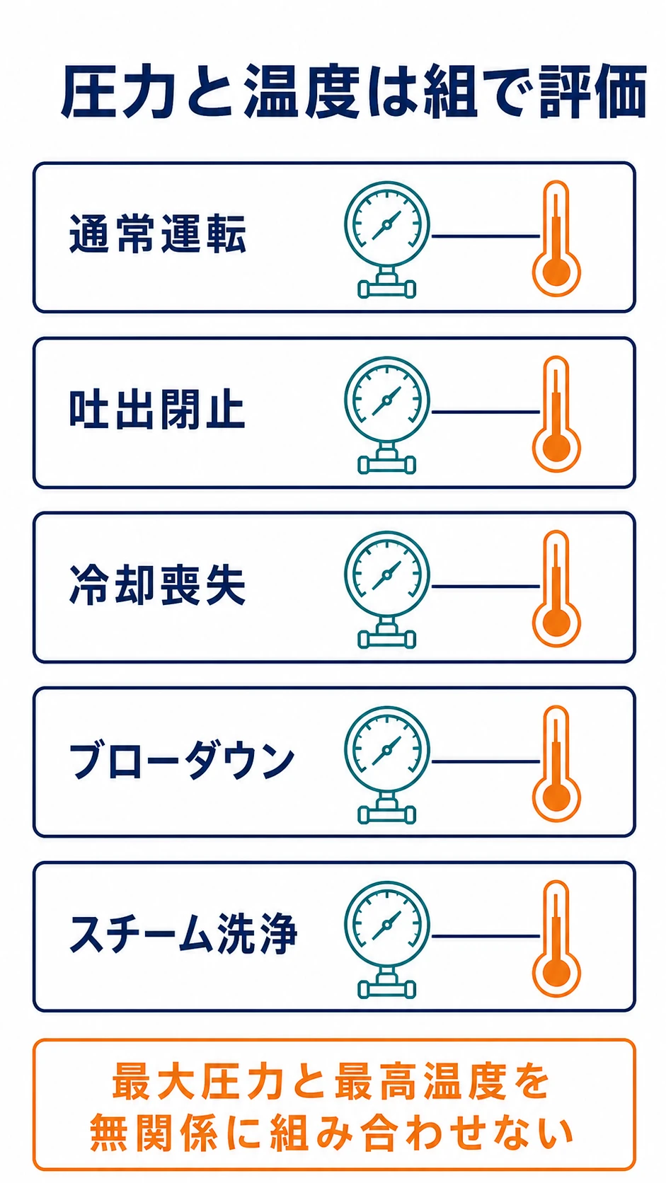通常運転、高圧低温、高温低圧、起動停止、最低温度の各ケースを圧力温度の組として評価する概念図