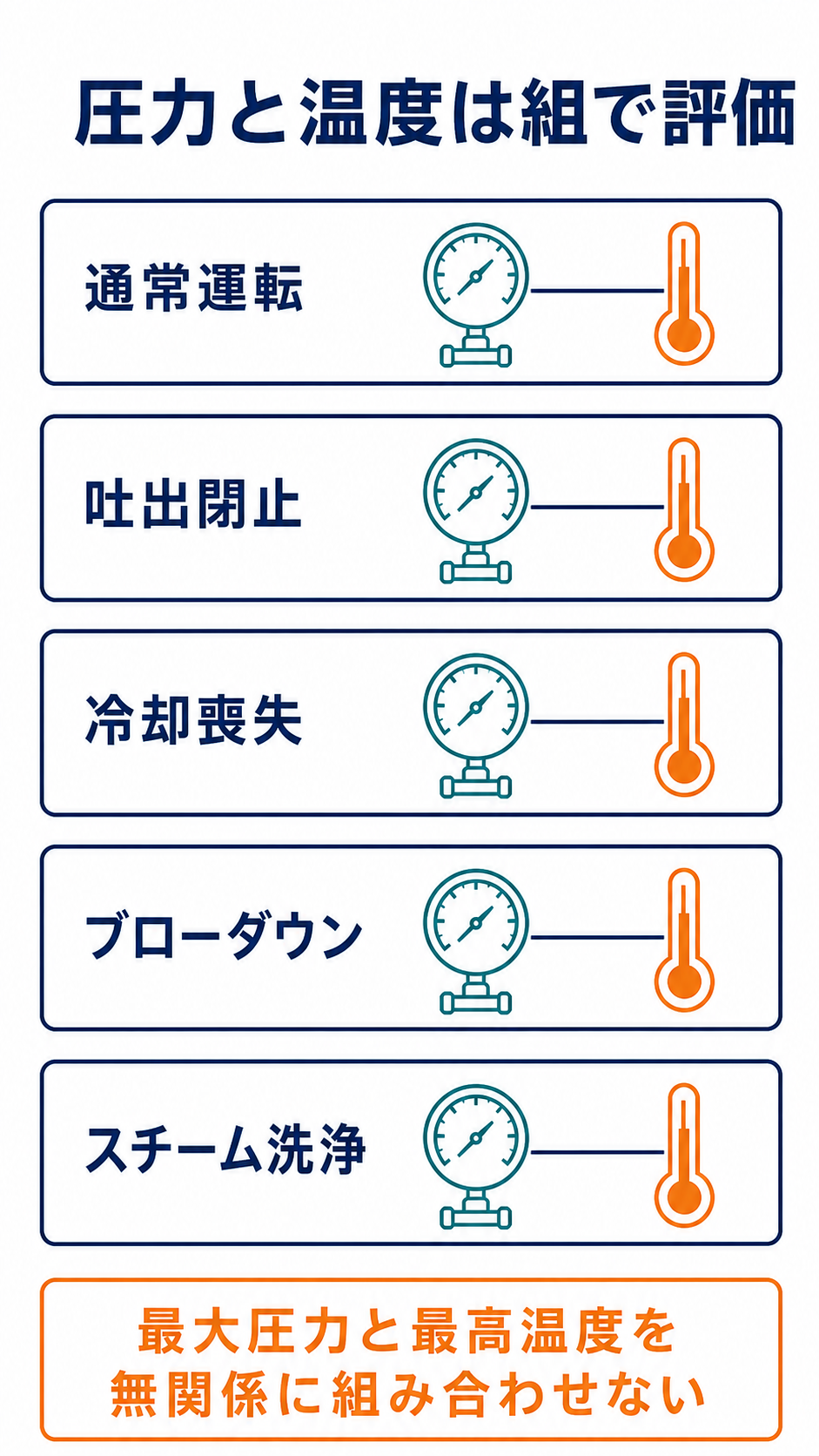 通常運転、高圧低温、高温低圧、起動停止、最低温度の各ケースを圧力温度の組として評価する概念図