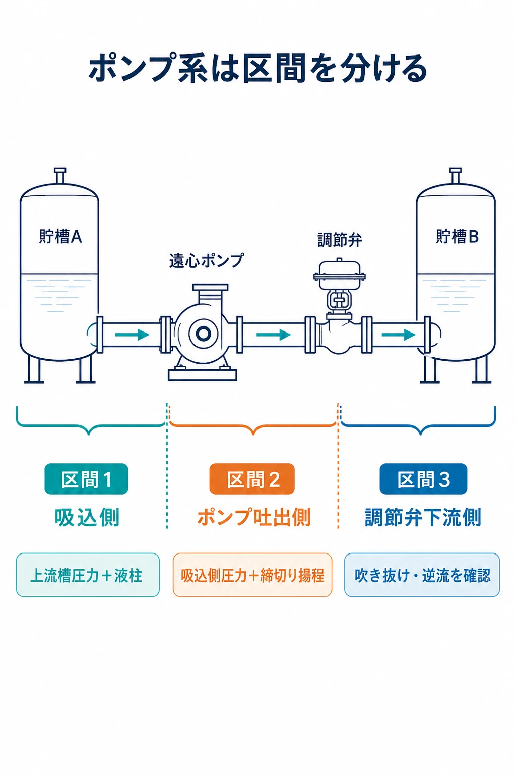 吸込槽、ポンプ、調節弁、吐出槽を結ぶ配管を吸込側、ポンプ吐出側、調節弁下流側の三つの設計区間に分ける図
