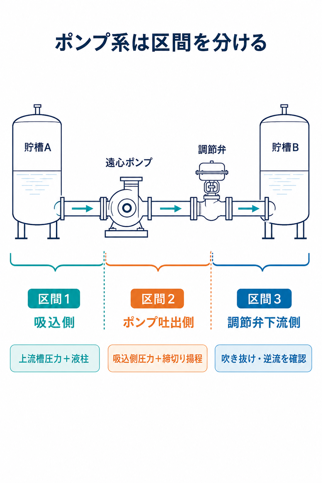 吸込槽、ポンプ、調節弁、吐出槽を結ぶ配管を吸込側、ポンプ吐出側、調節弁下流側の三つの設計区間に分ける図