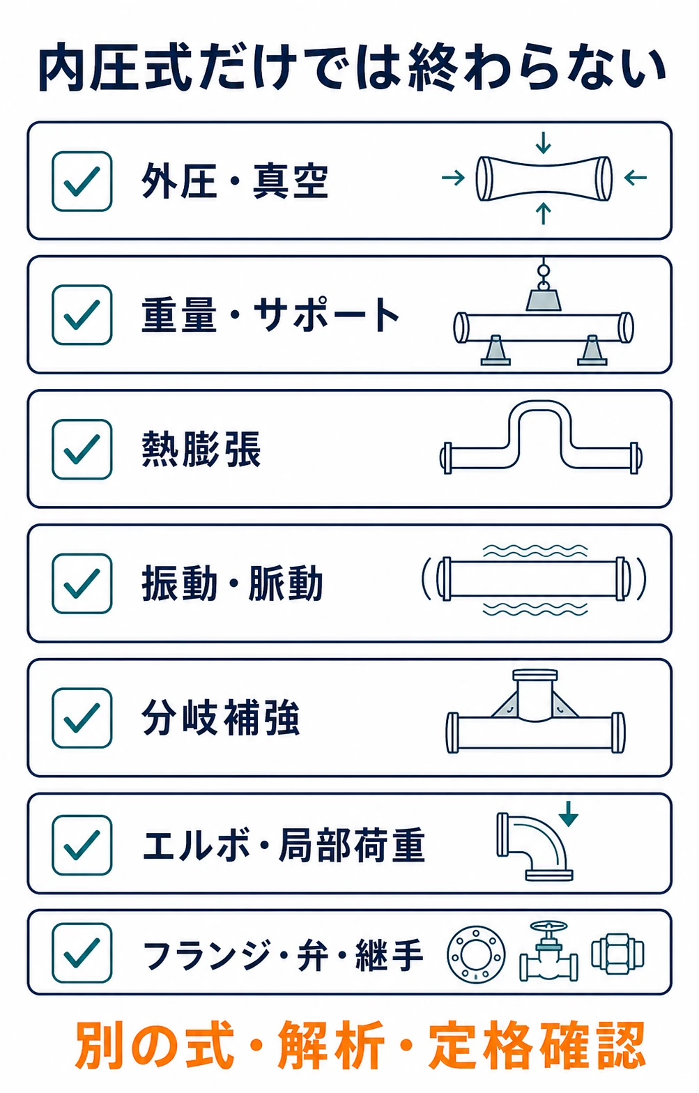 外圧真空、重量、熱応力、振動、分岐補強、局部荷重、継手定格を内圧計算とは別に確認する図