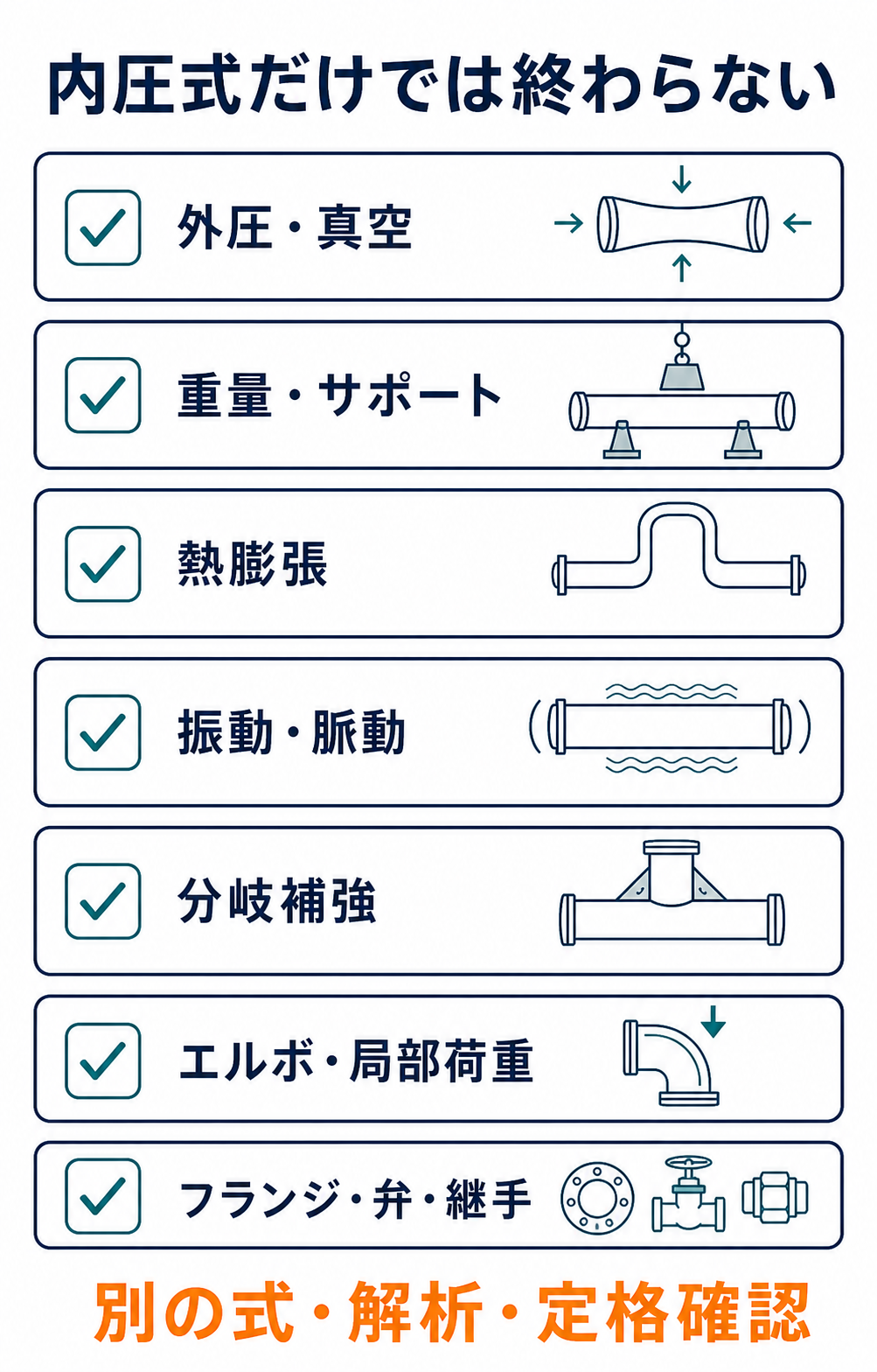 外圧真空、重量、熱応力、振動、分岐補強、局部荷重、継手定格を内圧計算とは別に確認する図