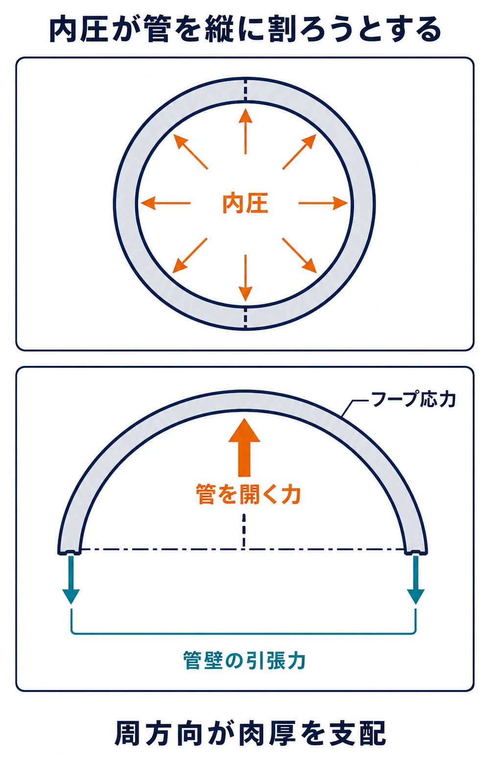 内圧が管の投影面を押し広げる力と、左右の管壁が引張力で抵抗する関係を示す半割管の図