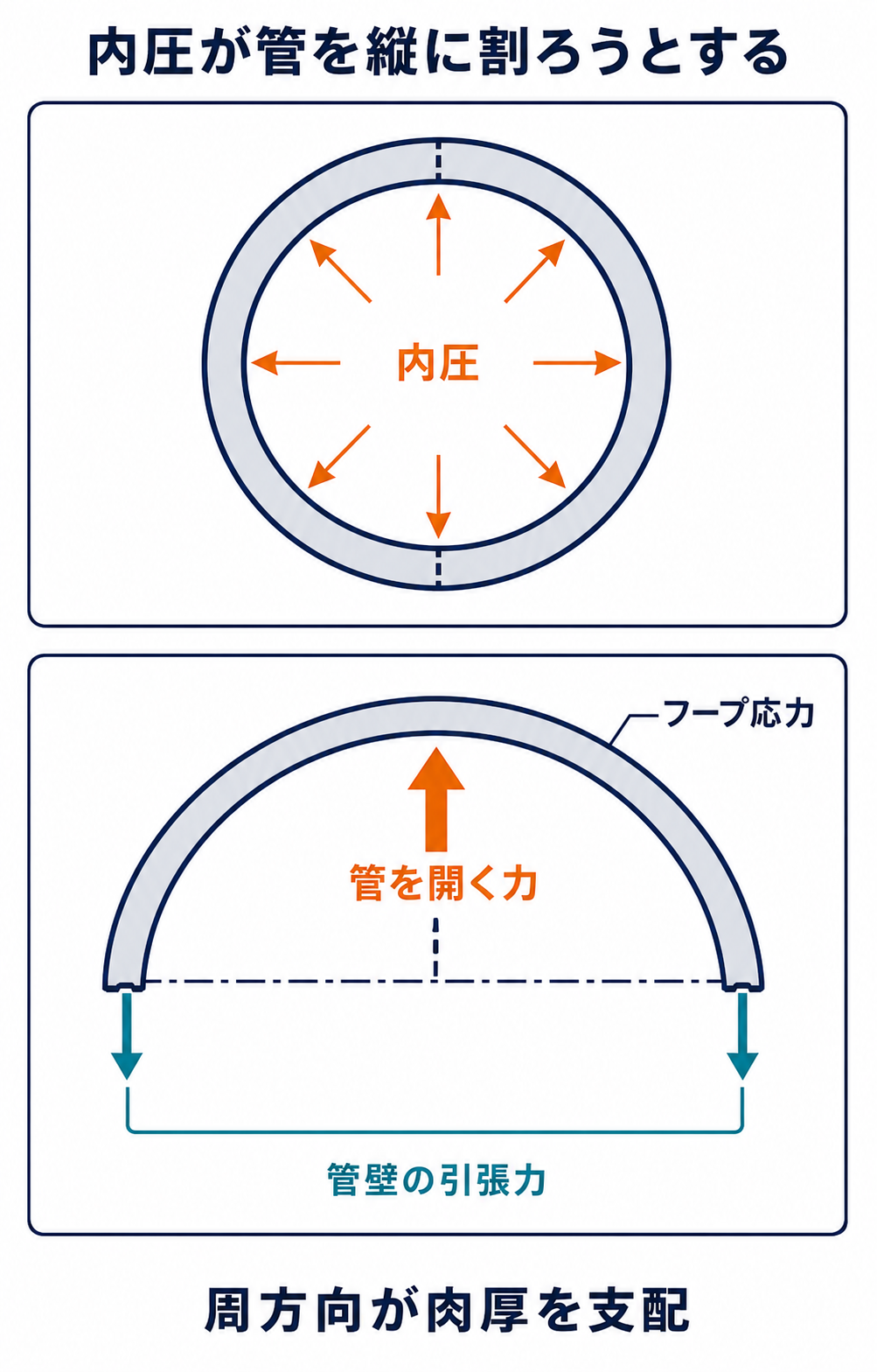内圧が管の投影面を押し広げる力と、左右の管壁が引張力で抵抗する関係を示す半割管の図