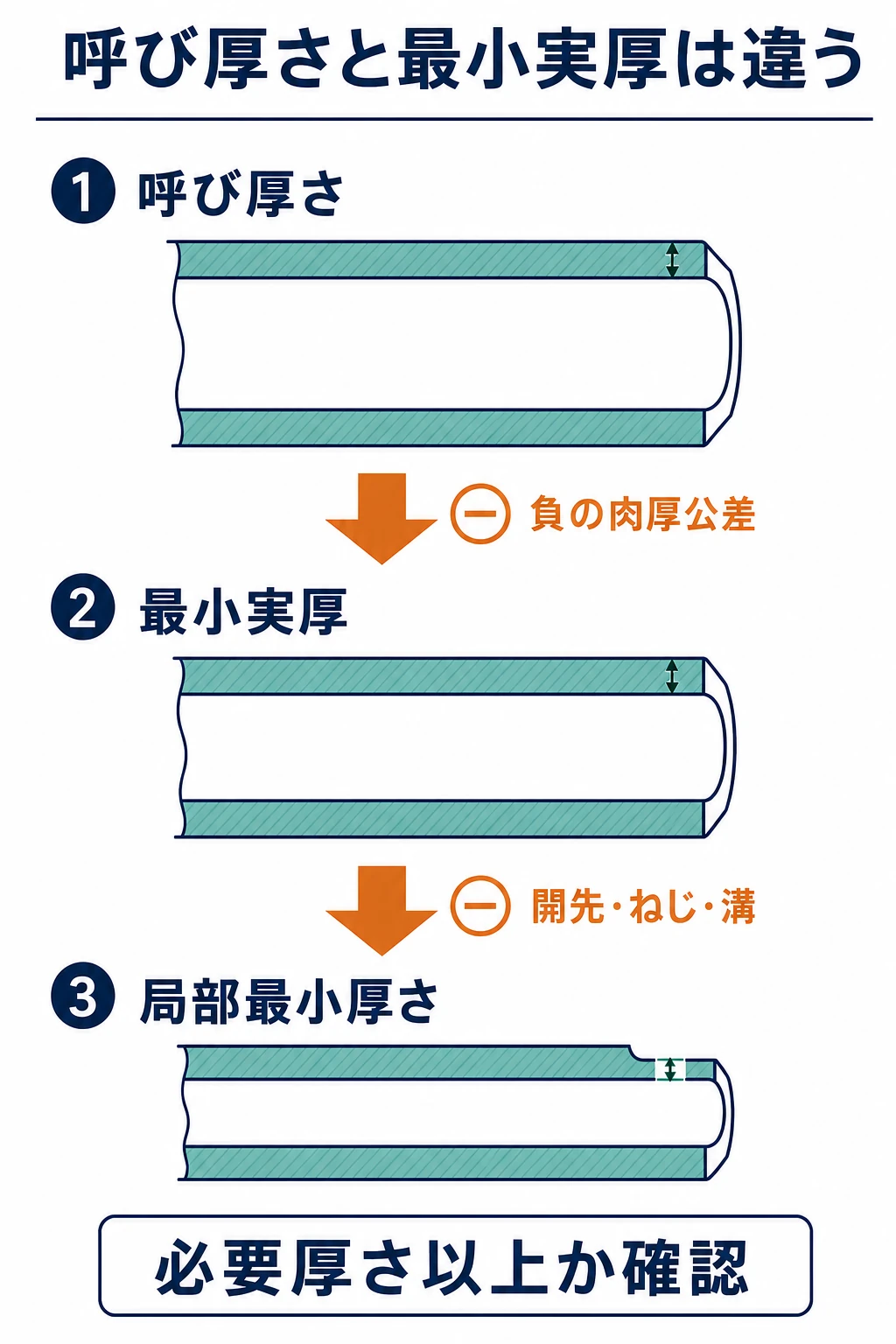 呼び厚さ、負の肉厚公差後の最小実厚、開先やねじ溝加工後の局部最小厚さを順に比較する管端断面図