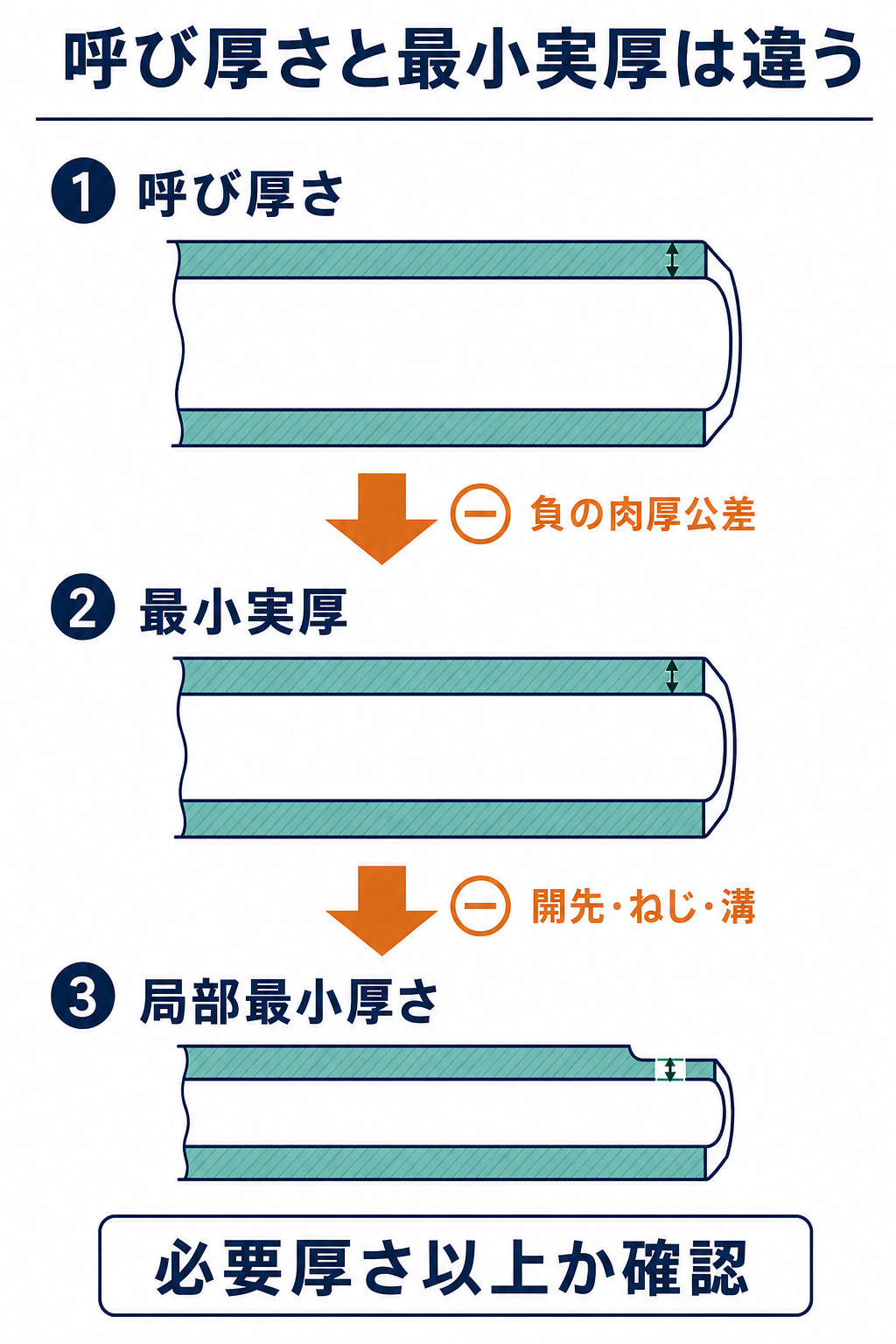 呼び厚さ、負の肉厚公差後の最小実厚、開先やねじ溝加工後の局部最小厚さを順に比較する管端断面図
