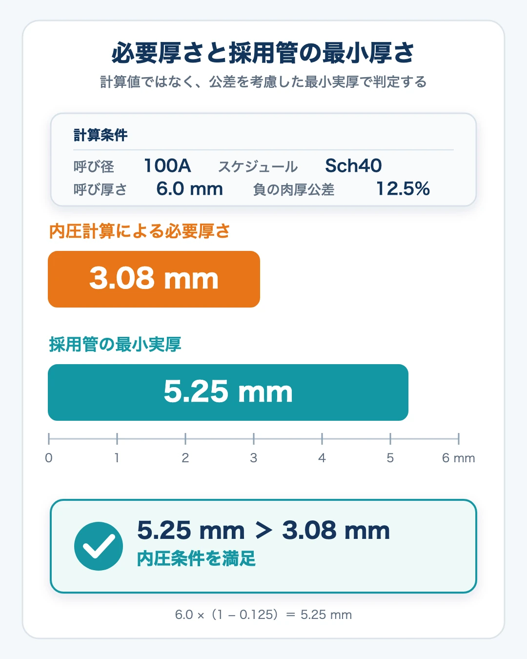 必要厚さ3.08mmに対し100A Sch40の負の肉厚公差を考慮した最小厚さが5.25mmで上回ることを示す比較グラフ