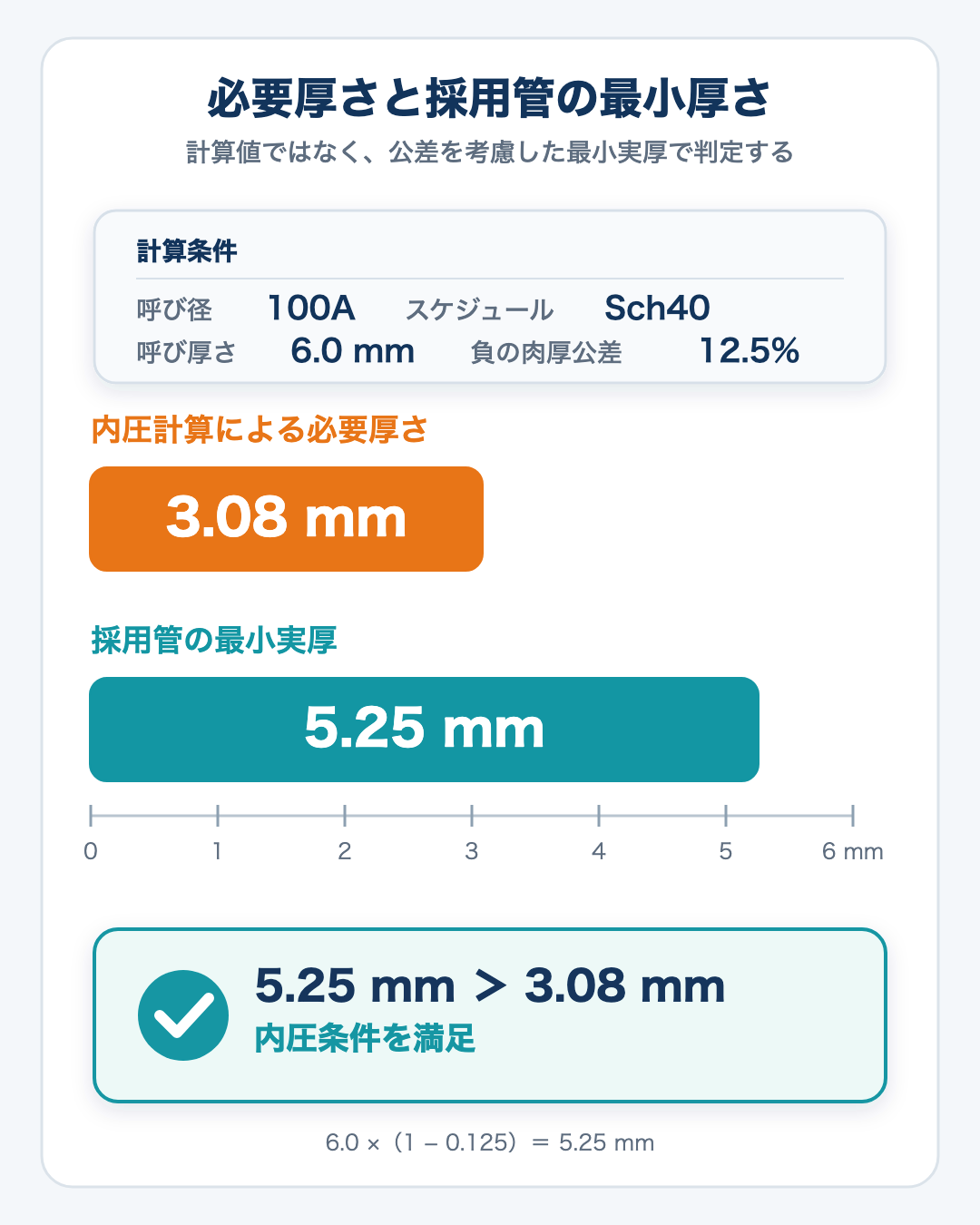 必要厚さ3.08mmに対し100A Sch40の負の肉厚公差を考慮した最小厚さが5.25mmで上回ることを示す比較グラフ