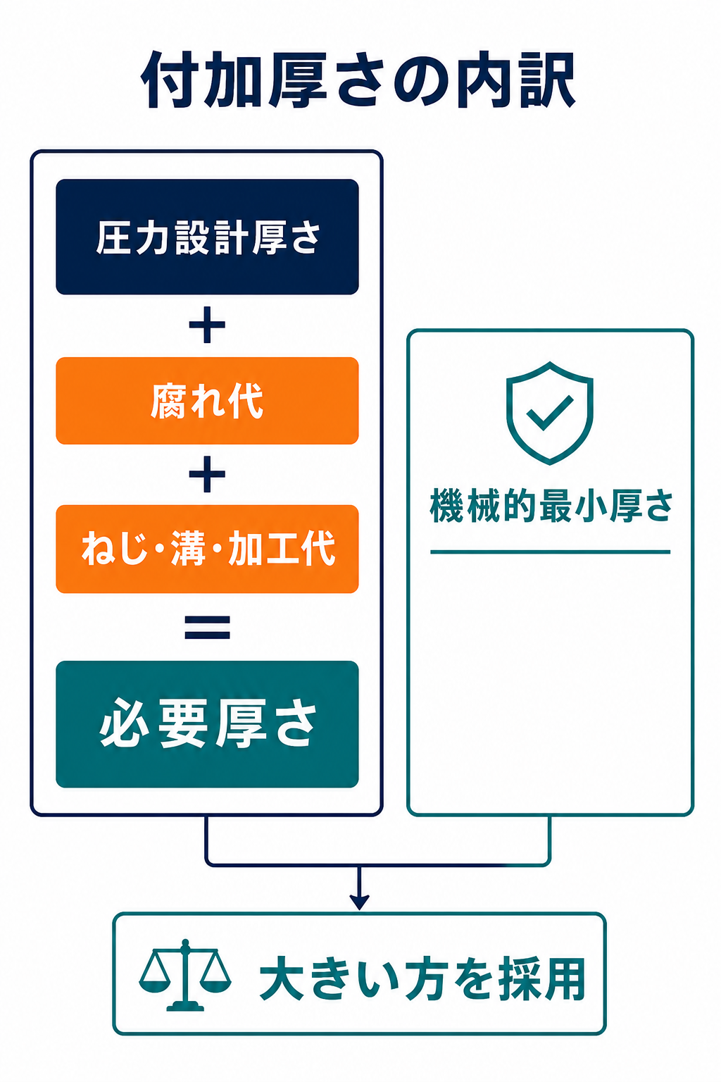 圧力設計厚さへ腐れ代と加工代を加えた必要厚さを、機械的最小厚さと比較して大きい方を採用する図