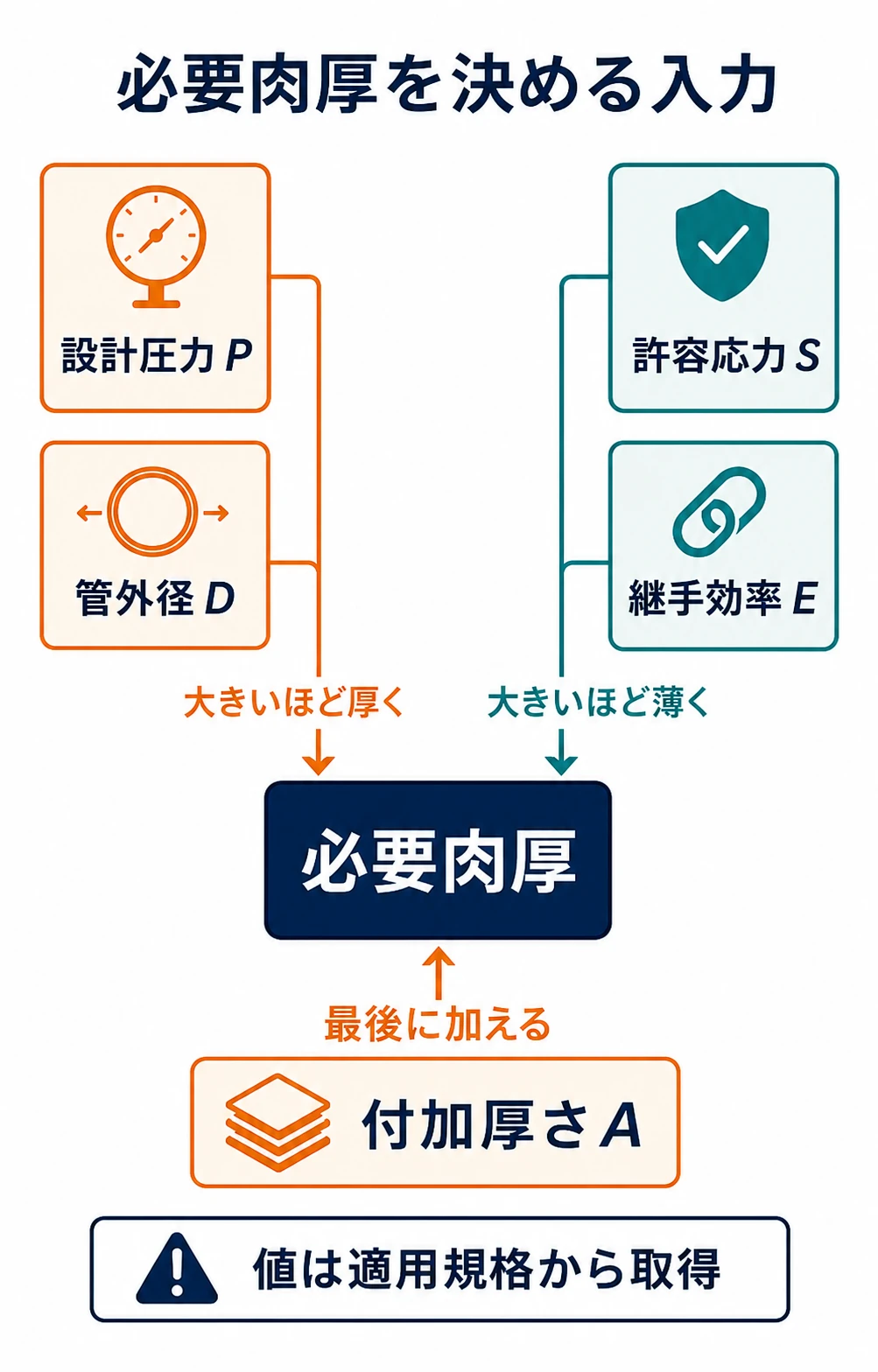 設計圧力と外径は必要肉厚を増やし、許容応力と継手効率は必要肉厚を減らし、付加厚さは最後に加算される関係図