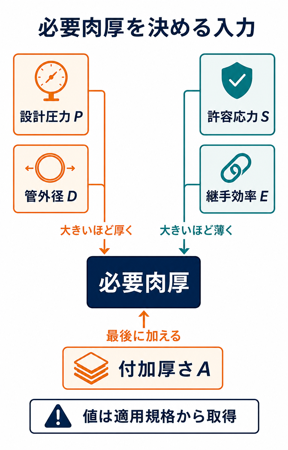 設計圧力と外径は必要肉厚を増やし、許容応力と継手効率は必要肉厚を減らし、付加厚さは最後に加算される関係図