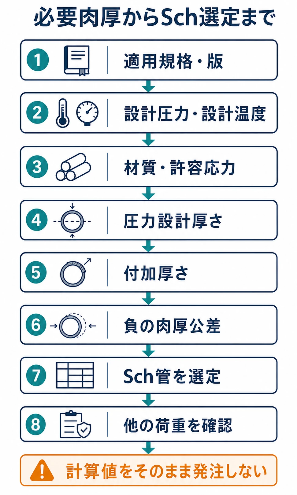 設計条件、規格式、付加厚さ、製造公差、スケジュール選定、他荷重確認の順に配管肉厚を決める手順