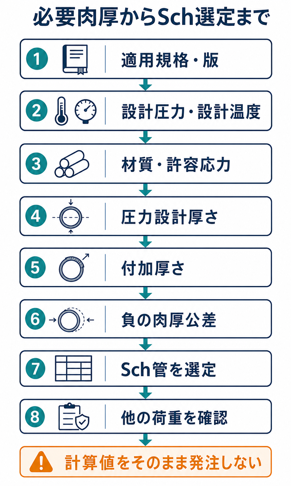 設計条件、規格式、付加厚さ、製造公差、スケジュール選定、他荷重確認の順に配管肉厚を決める手順