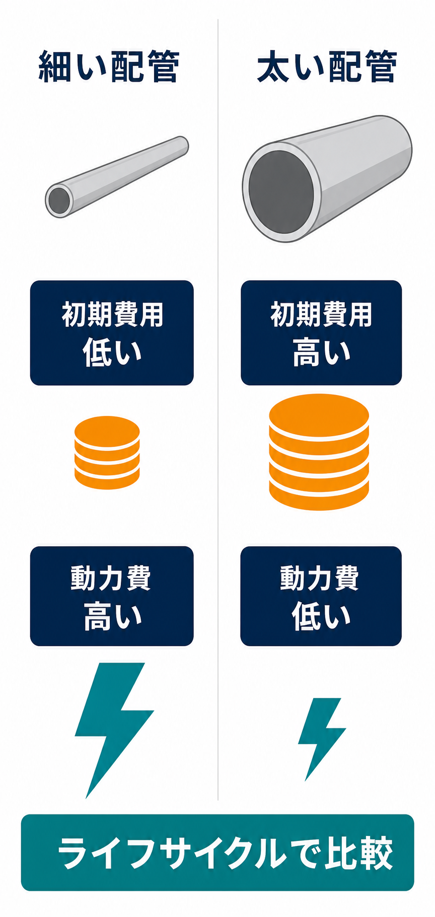 細い配管は初期費用が低く動力費が高く、太い配管は初期費用が高く動力費が低いトレードオフ