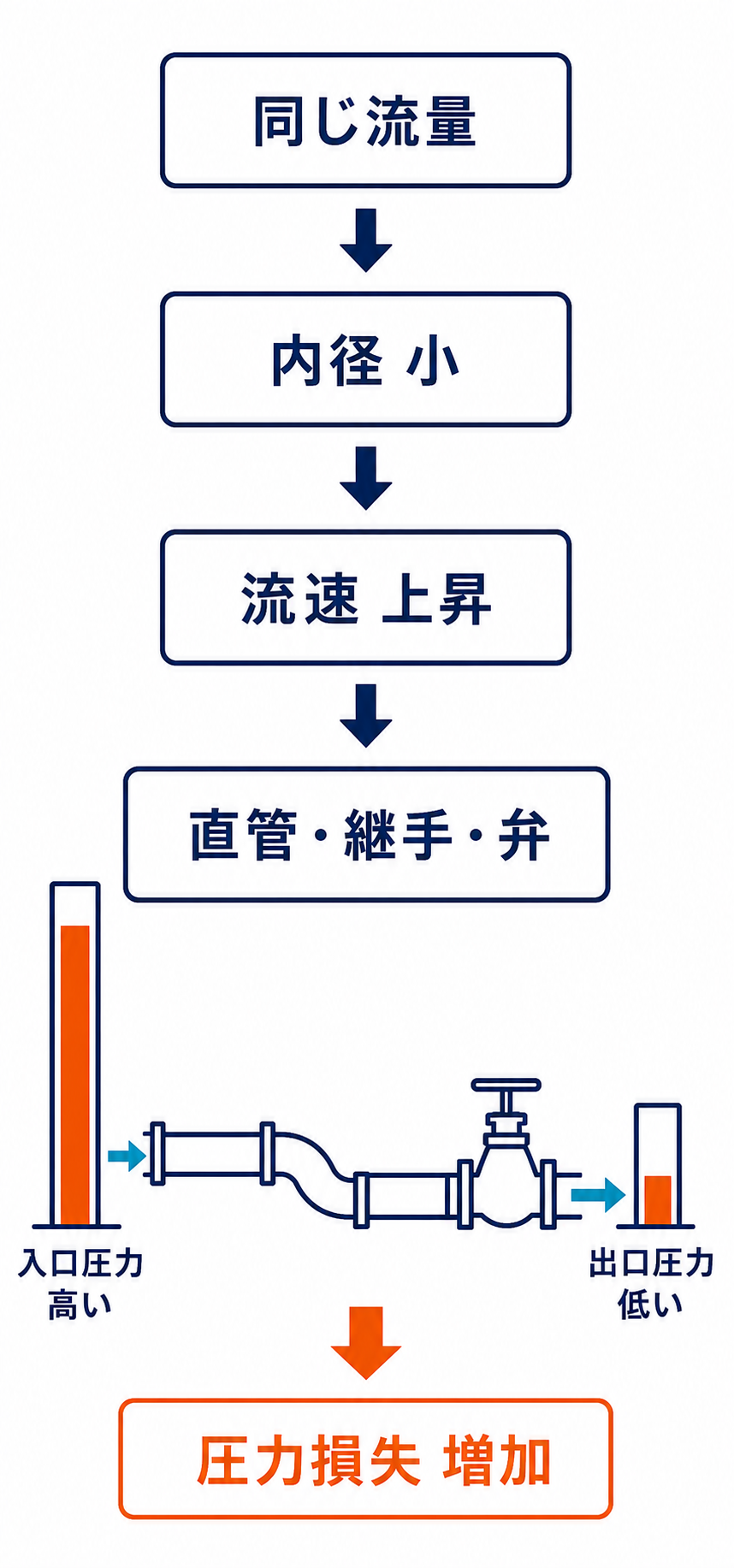 同じ流量で配管を細くすると流速が上がり、直管と継手・弁の圧力損失が増える仕組み