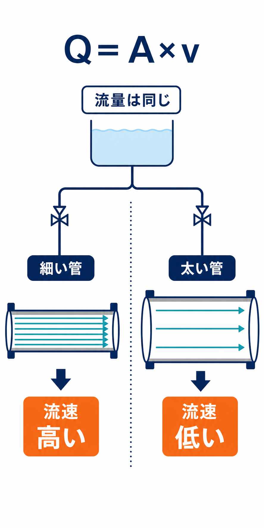 一定流量で配管内径を小さくすると流速が上がり、内径を大きくすると流速が下がる関係