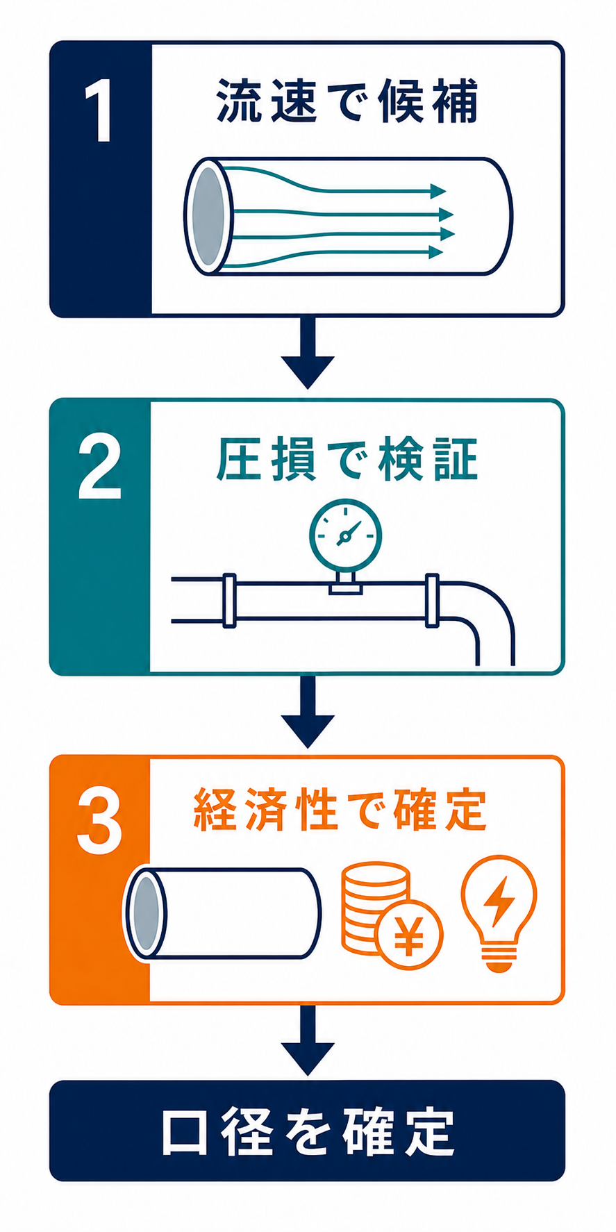 流速で候補口径を出し、圧力損失と運転条件で検証し、設備費と運転費で口径を確定する流れ
