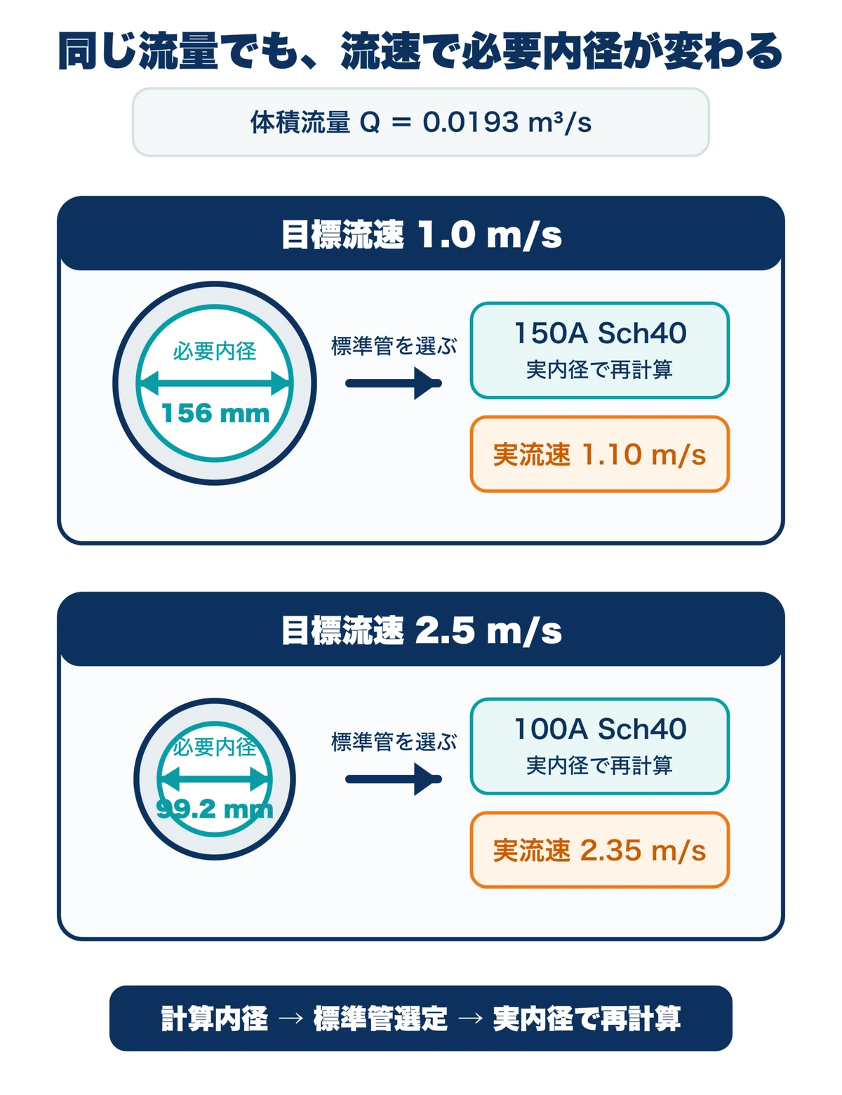 体積流量0.0193立方メートル毎秒で流速1メートル毎秒と2.5メートル毎秒に必要な内径を比較した計算図