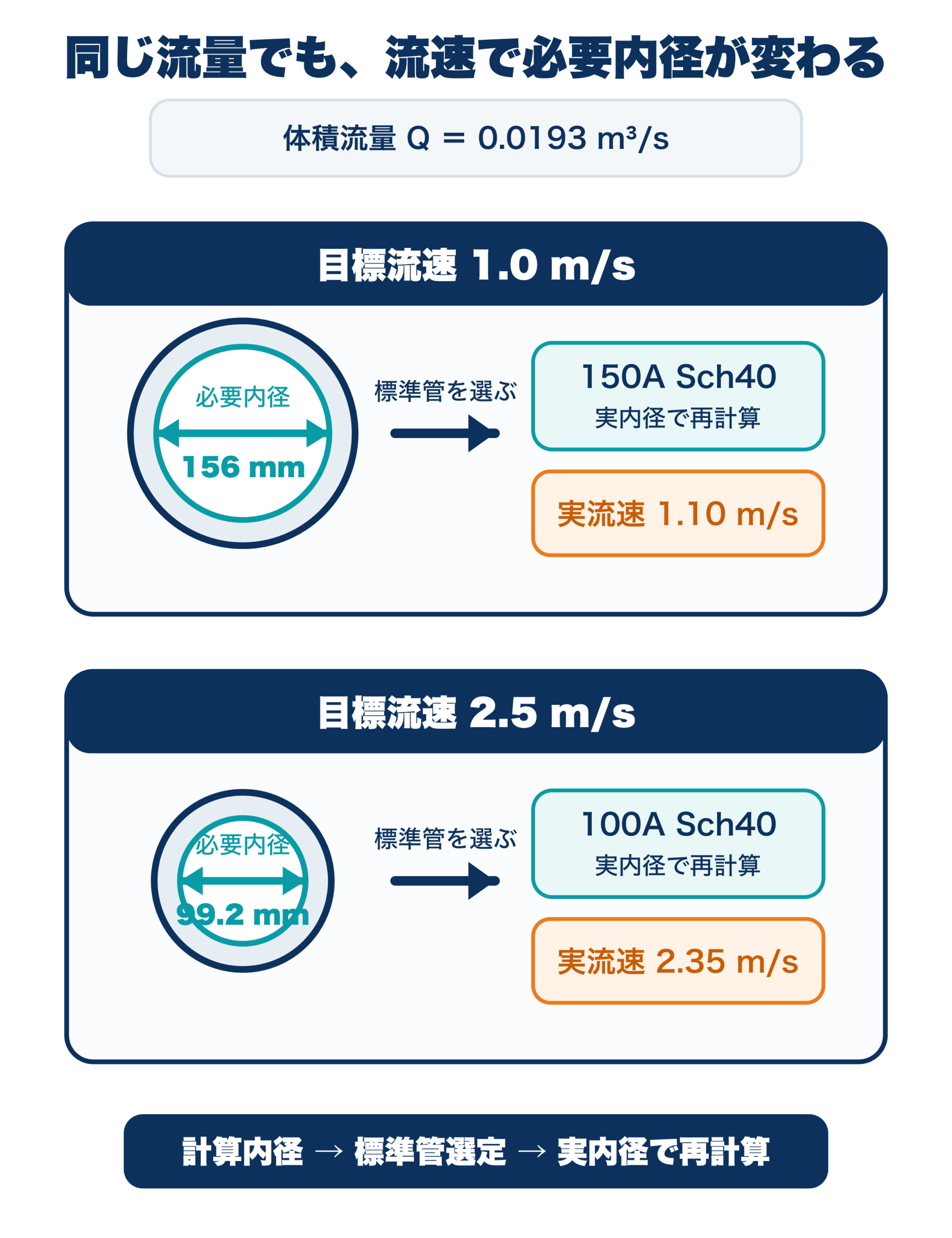 体積流量0.0193立方メートル毎秒で流速1メートル毎秒と2.5メートル毎秒に必要な内径を比較した計算図