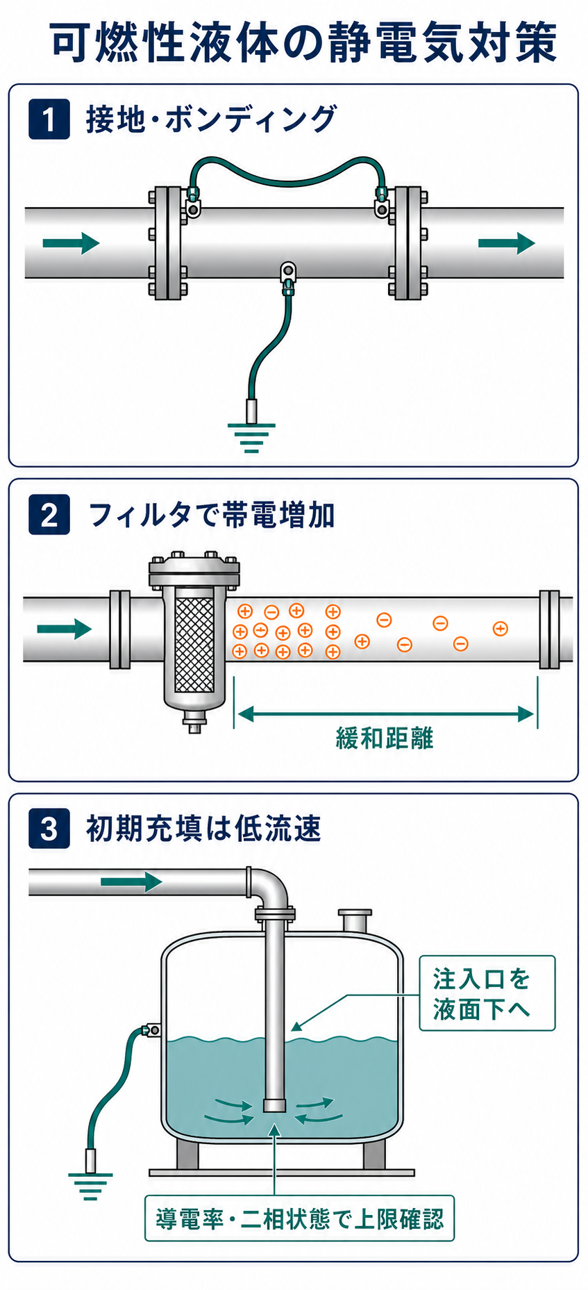 配管流動、フィルタ、タンク充填で発生する静電気と接地、ボンディング、初期低流速の対策