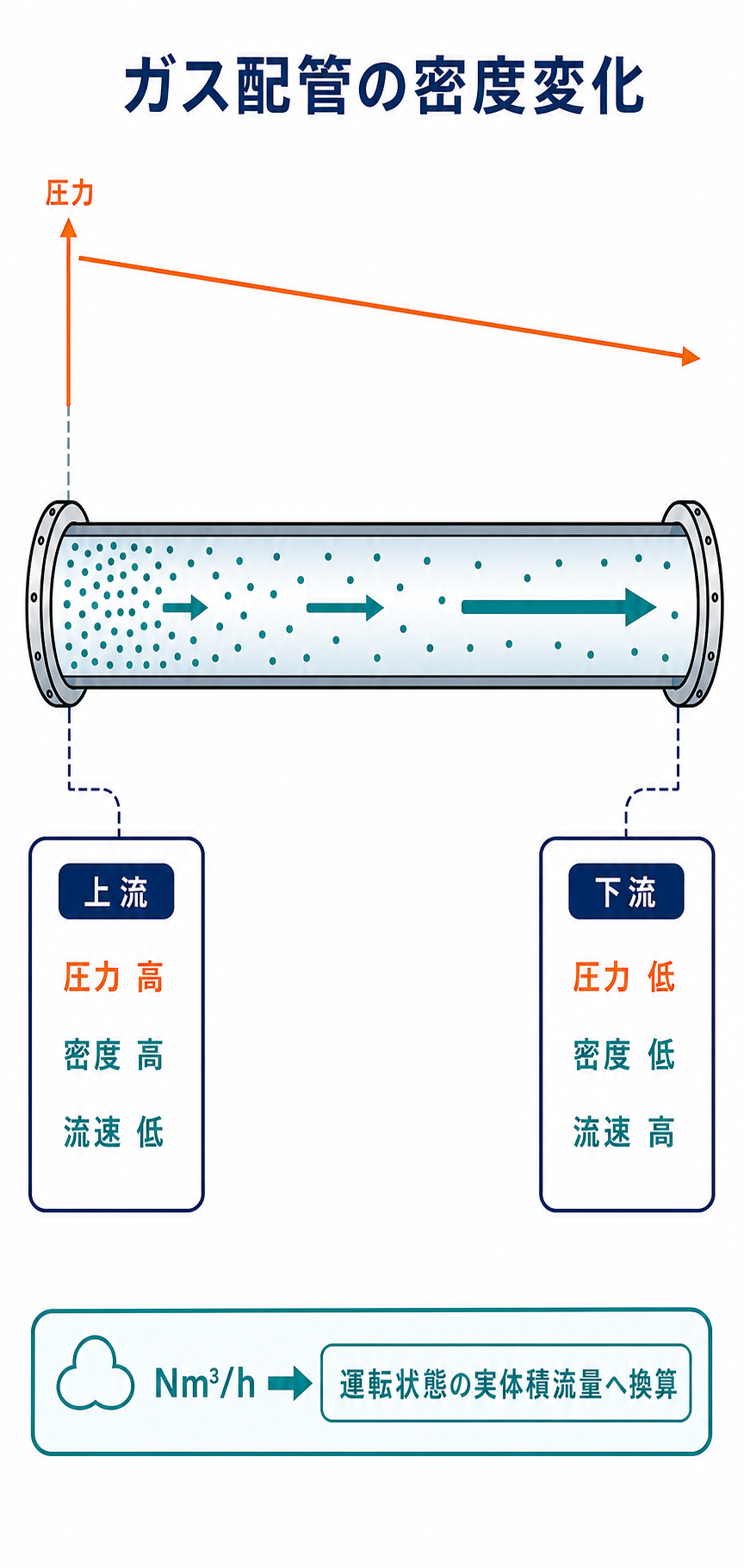 ガス配管で圧力低下により密度が下がり下流ほど体積流量と流速が増える様子