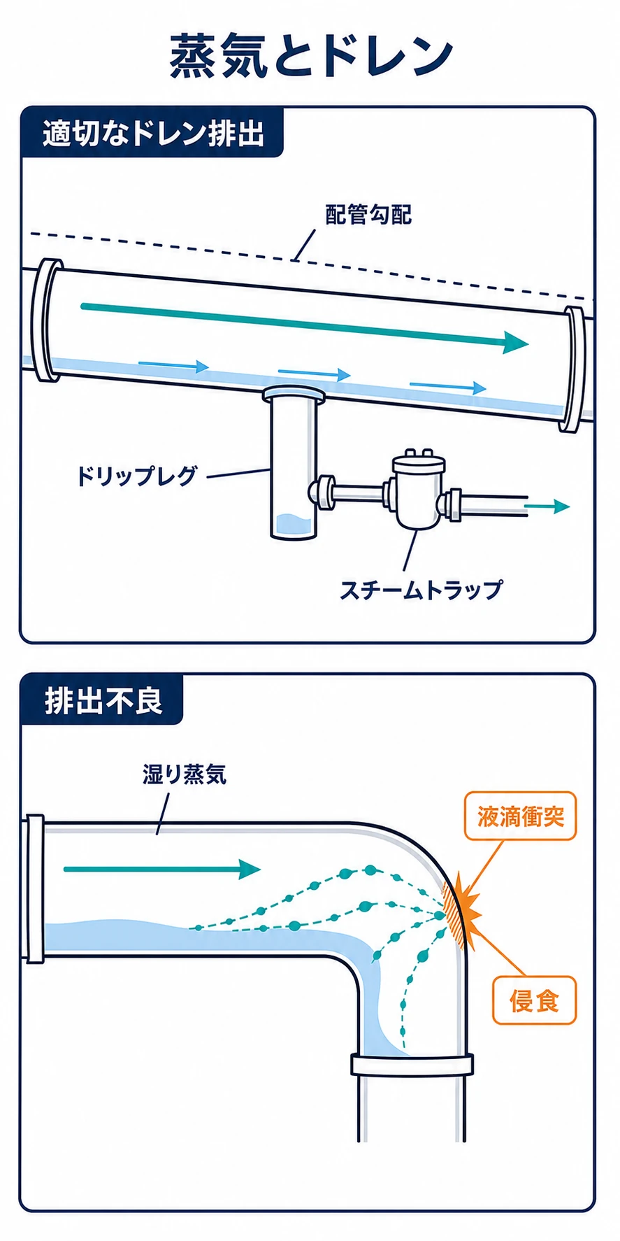 蒸気配管の勾配とドレン排出、湿り蒸気の液滴衝突によるエルボ侵食を示す図解