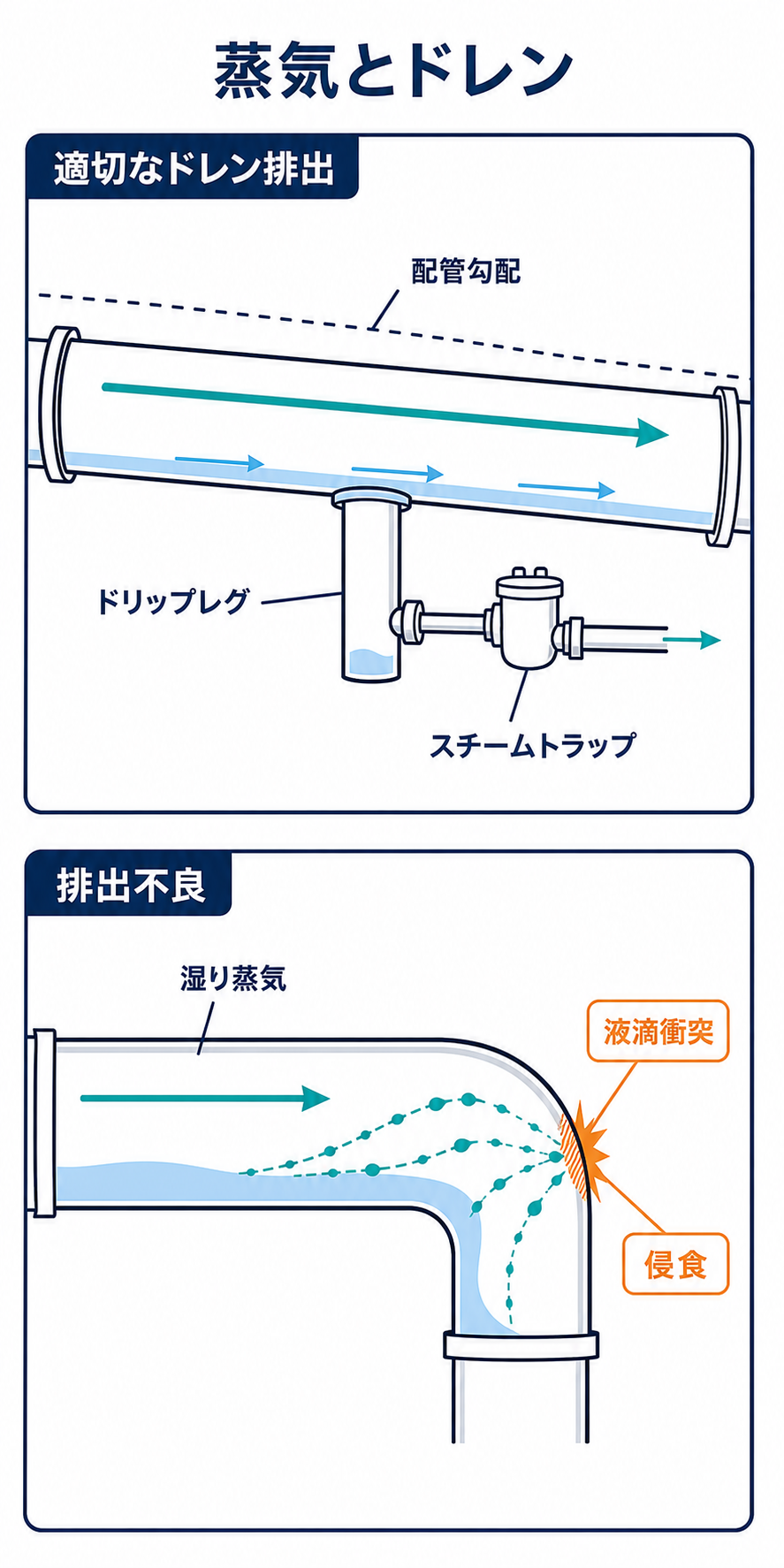 蒸気配管の勾配とドレン排出、湿り蒸気の液滴衝突によるエルボ侵食を示す図解