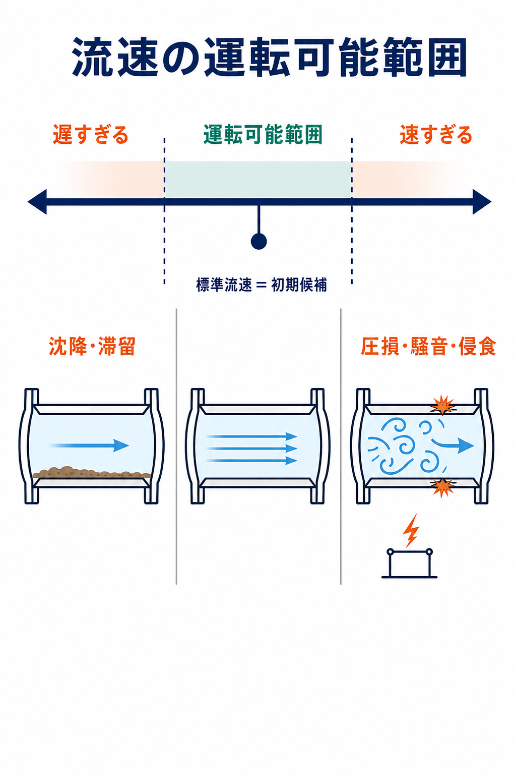 遅すぎる側の沈降や滞留と速すぎる側の圧損、騒音、侵食、静電気の間から配管流速を決める考え方